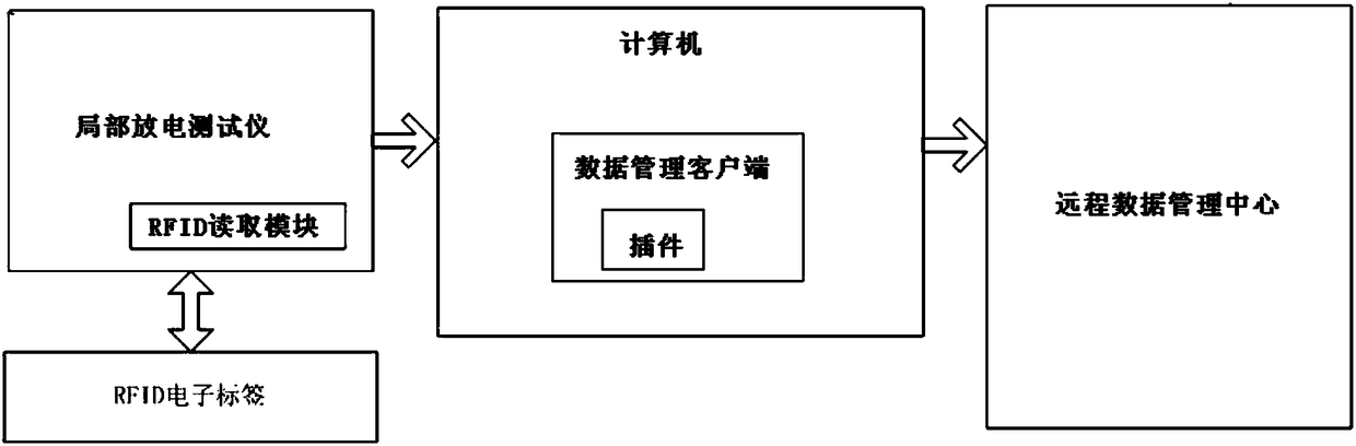 Switchgear data management system and data transmission method based on rfid