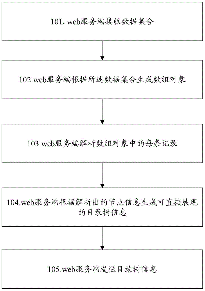 Directory tree generation method, device and system