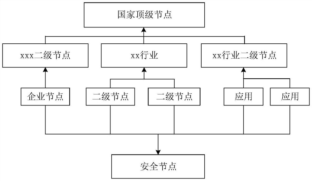 Security protection method for identification analysis system architecture and related equipment