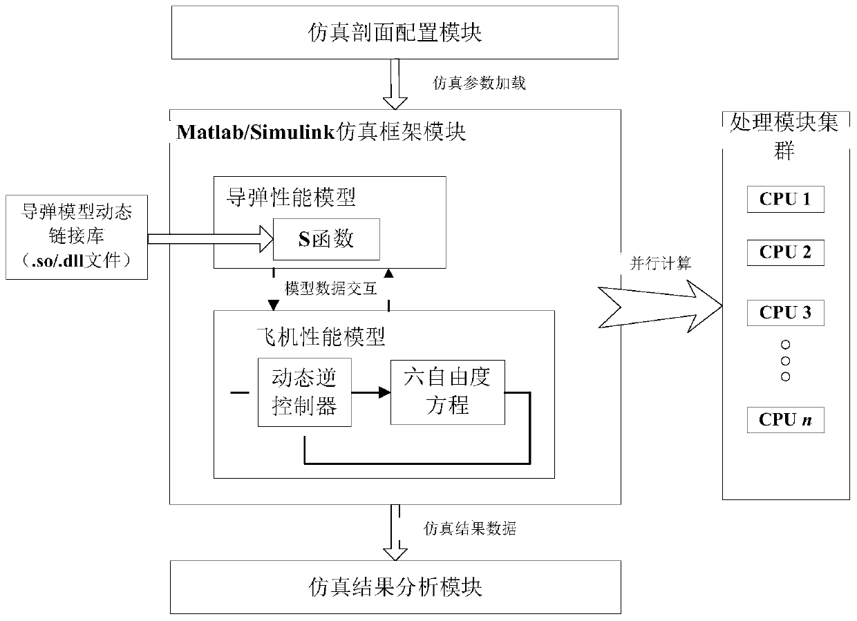 High-altitude high-speed aircraft defense penetration survivability rapid evaluation device