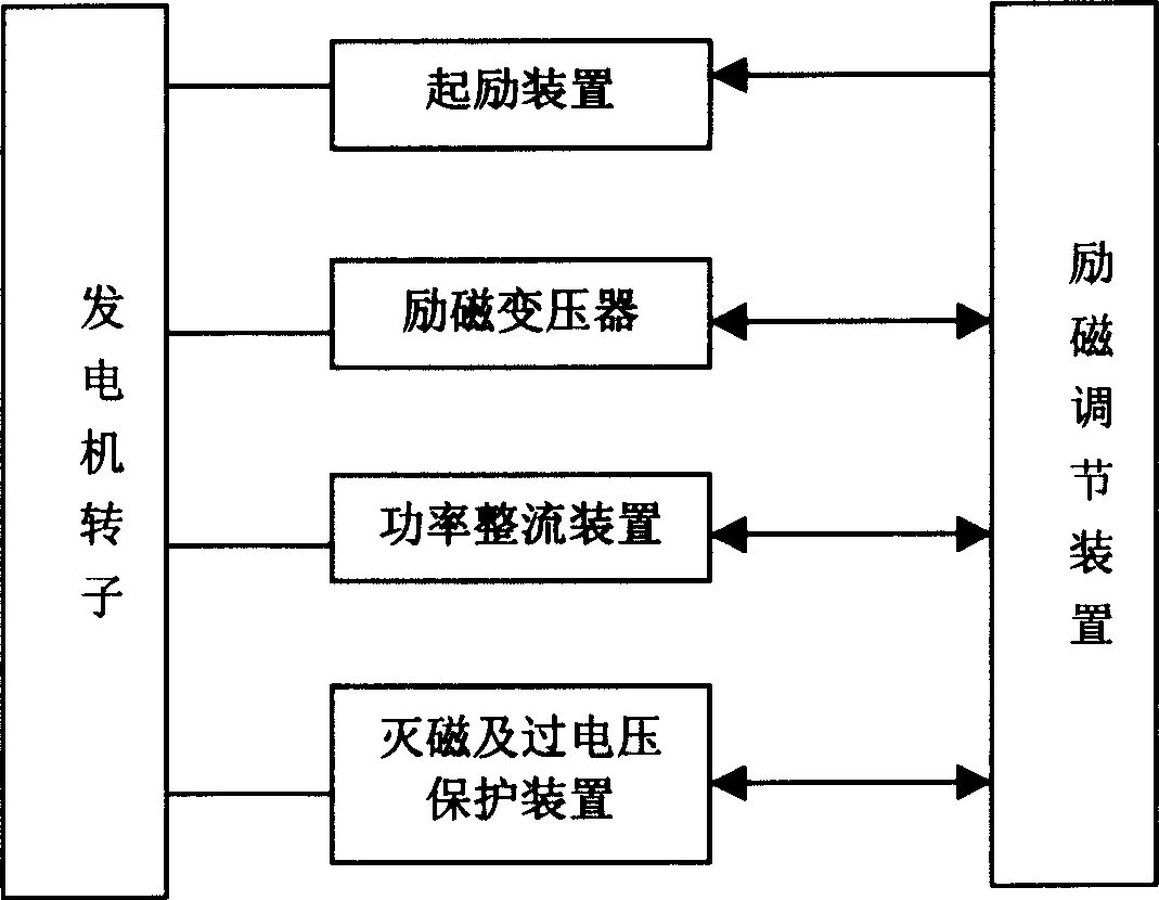 PLC silicon-controlled static exciting control system