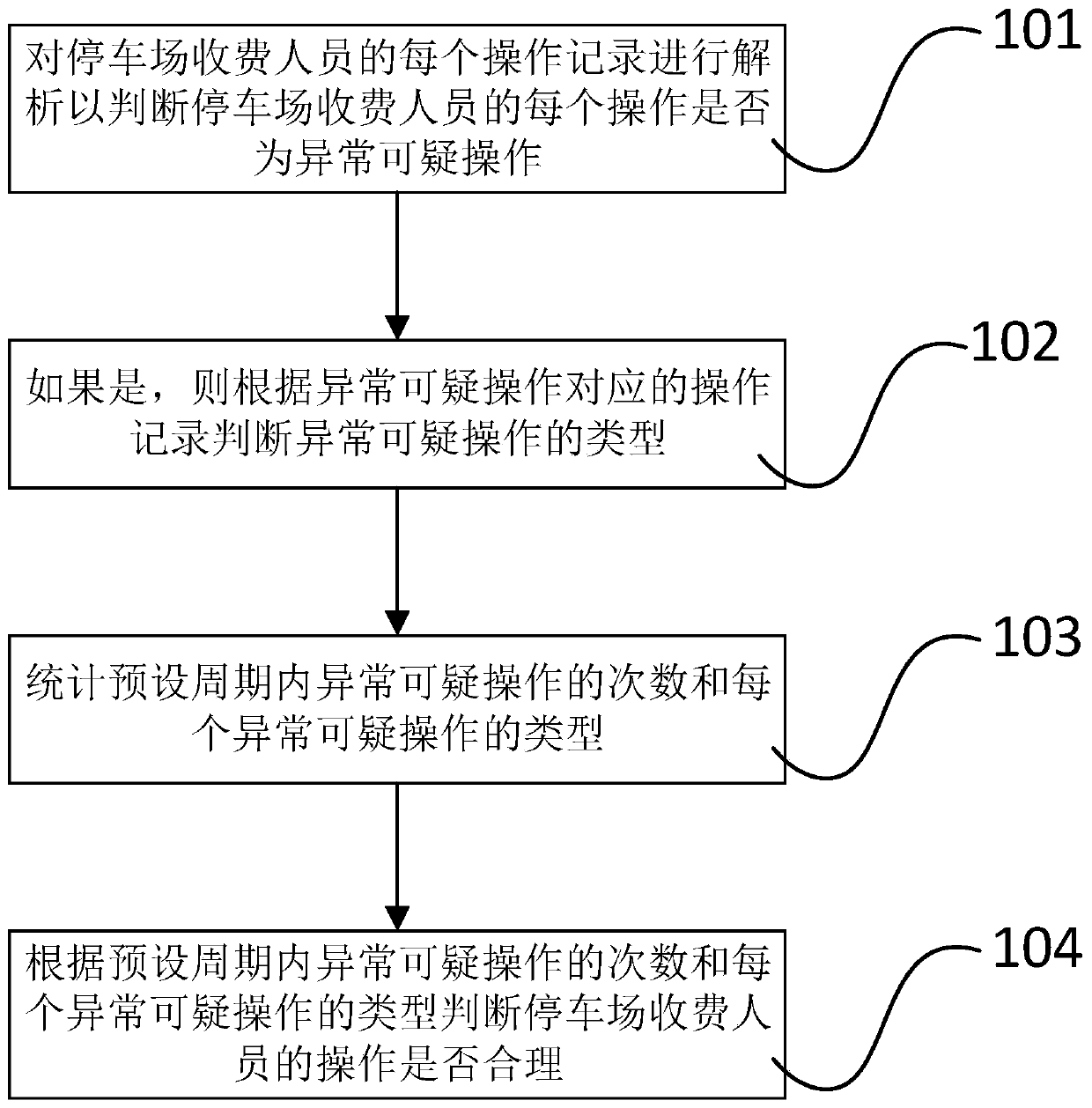 Parking lot charging personnel operation log processing method and system, medium, and equipment