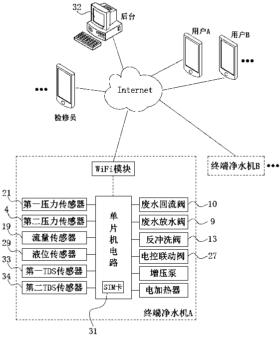 Water purifier management method and water purifier system based on Internet of Things