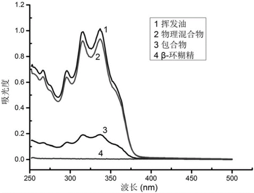 Traditional Chinese medicine extract for treating irritable bowel syndrome and preparation method thereof