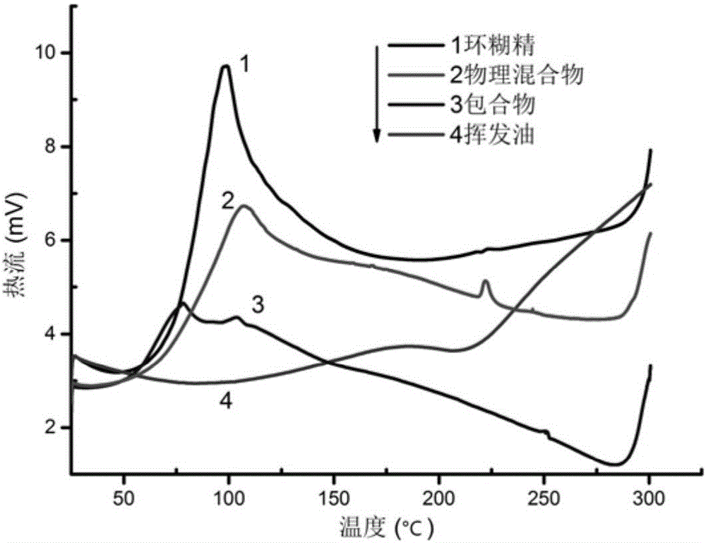 Traditional Chinese medicine extract for treating irritable bowel syndrome and preparation method thereof