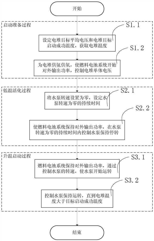 Low-temperature cold start method of fuel cell