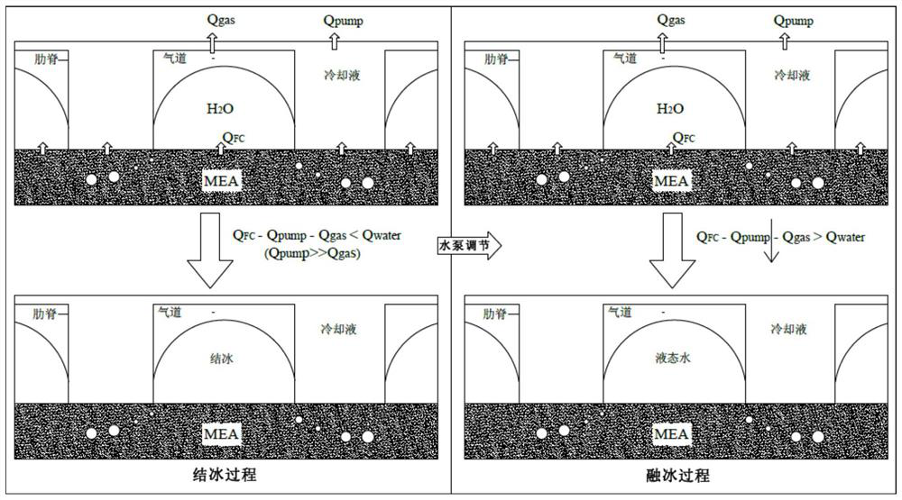 Low-temperature cold start method of fuel cell