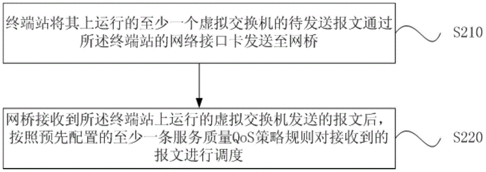 Quality of Service Realization Method and Network Bridge