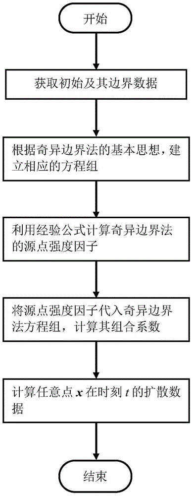 Singular boundary method for diffuse type dynamic data reconstruction