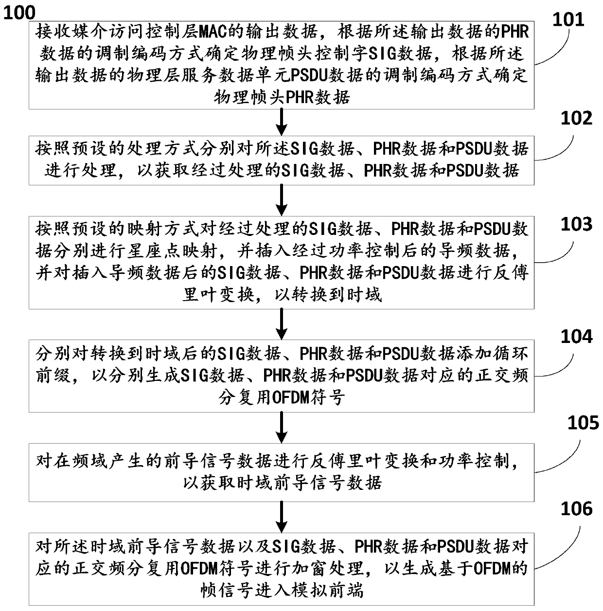 OFDM-based high-speed wireless communication physical layer emission signal generation method and system