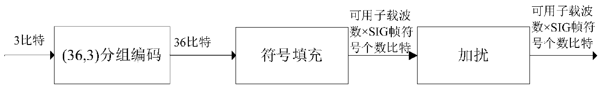 OFDM-based high-speed wireless communication physical layer emission signal generation method and system