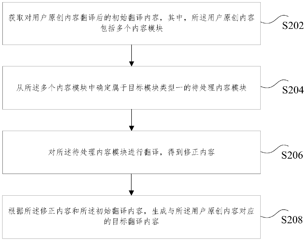 User original content translation method and device