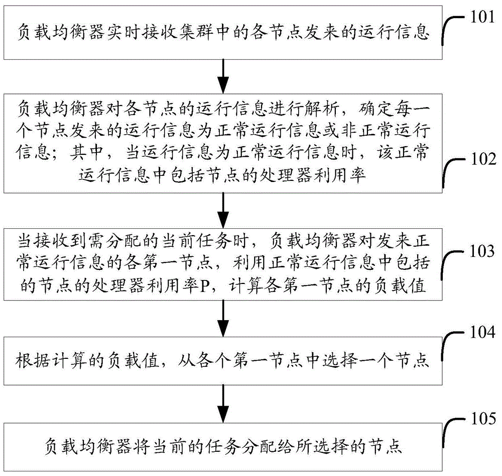 Cluster scheduling method, load balancer and clustering system