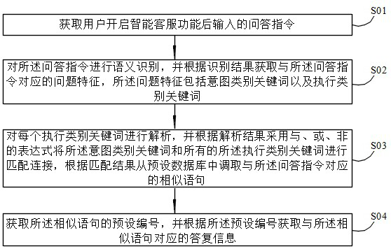 Question and answer method, system and device based on natural language processing and storage medium