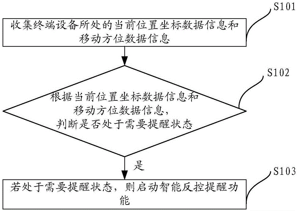 Intelligent counter-control prompt method and device of terminal