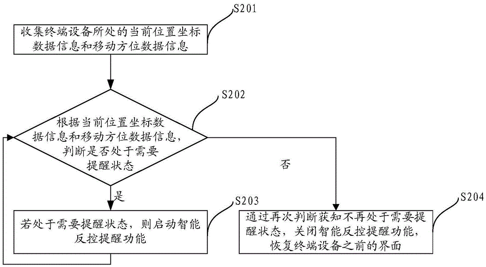 Intelligent counter-control prompt method and device of terminal