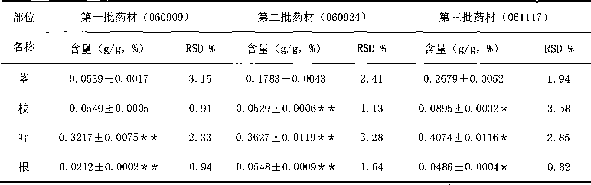 Novel use of total flavone of effective component of Cotinus coggygria and preparation