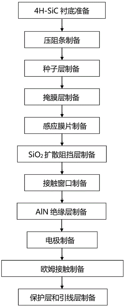 High temperature pressure sensor process based on heavily doped 4h-sic substrate