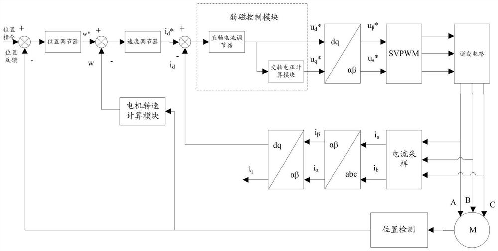 Overmodulation-based flux weakening control method and device for permanent magnet synchronous motor