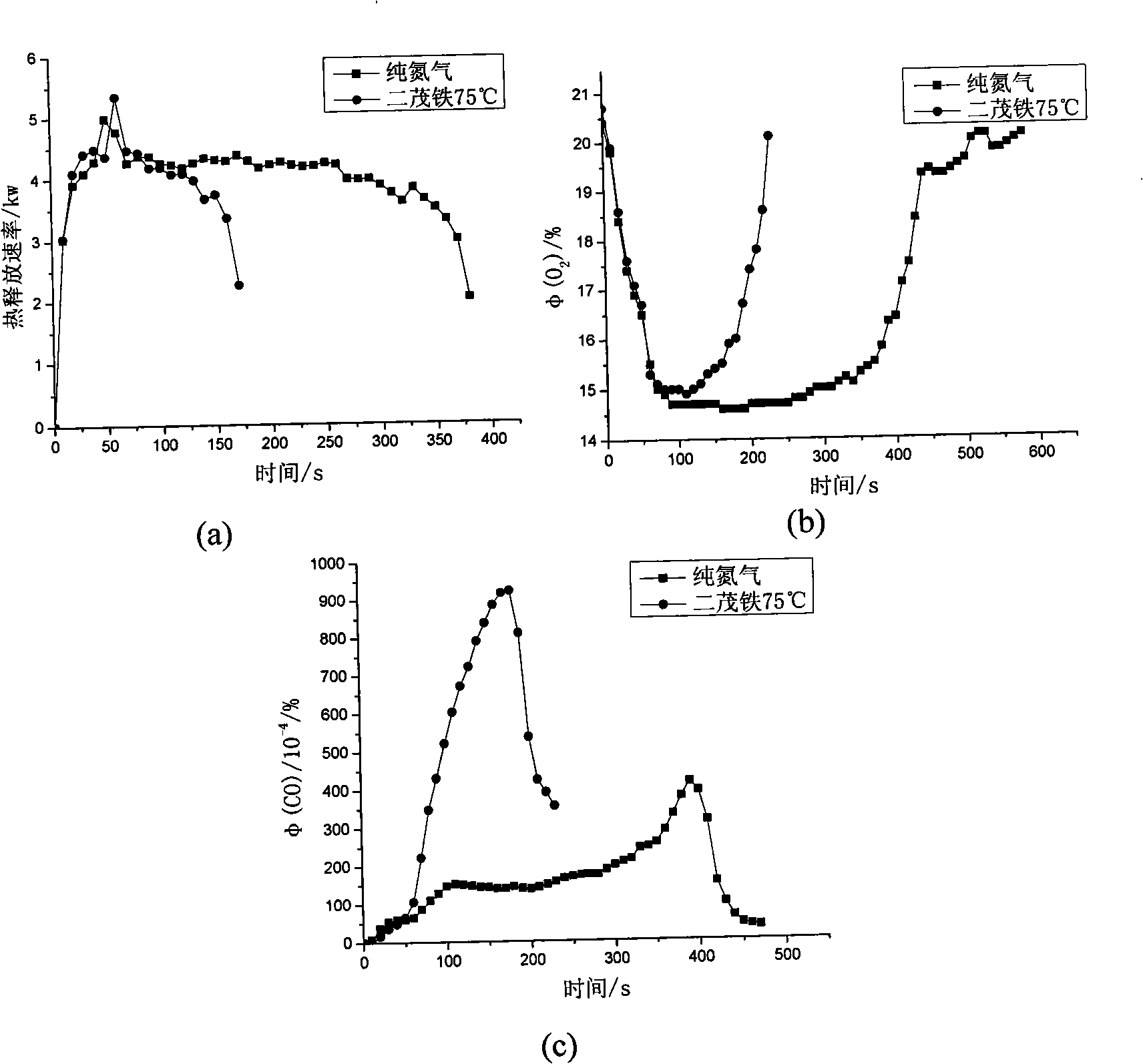 Ferrocene extinguishment experiment system