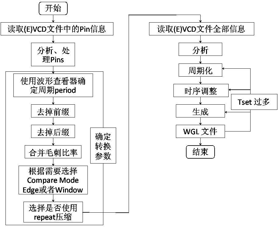 Method of converting EDA (Electronic Document Authorization) files to ATE (Automatic Test Equipment) machine station format files