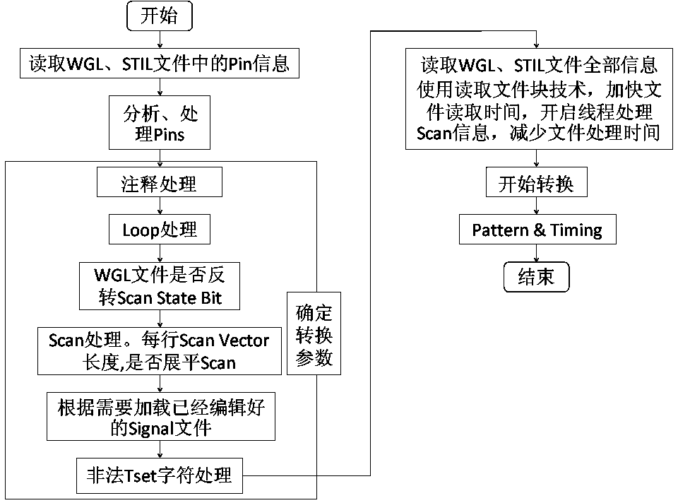 Method of converting EDA (Electronic Document Authorization) files to ATE (Automatic Test Equipment) machine station format files