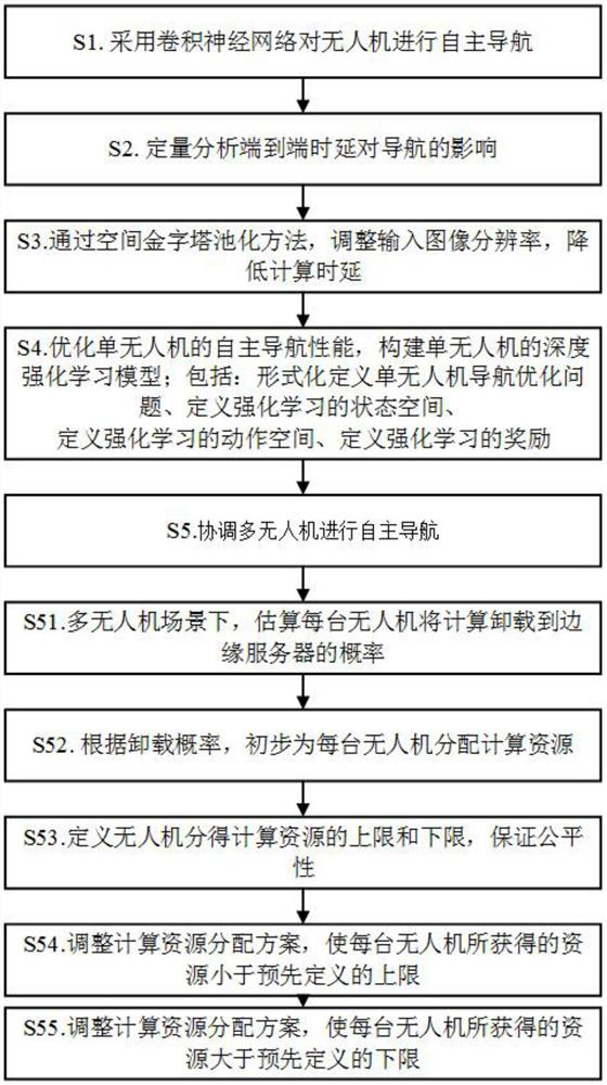 End-side collaborative multi-unmanned aerial vehicle autonomous navigation method