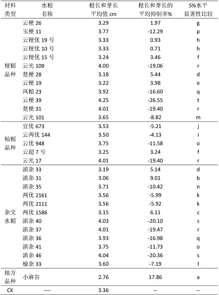 Novel weeding composition for preventing and controlling weed in paddy fields and preparation method thereof