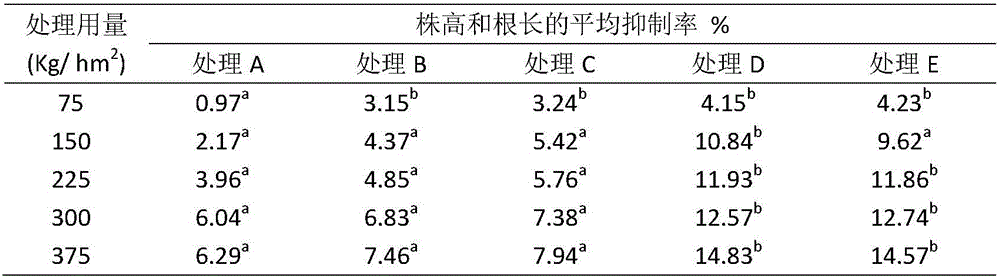 Novel weeding composition for preventing and controlling weed in paddy fields and preparation method thereof