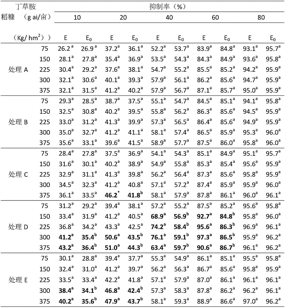 Novel weeding composition for preventing and controlling weed in paddy fields and preparation method thereof