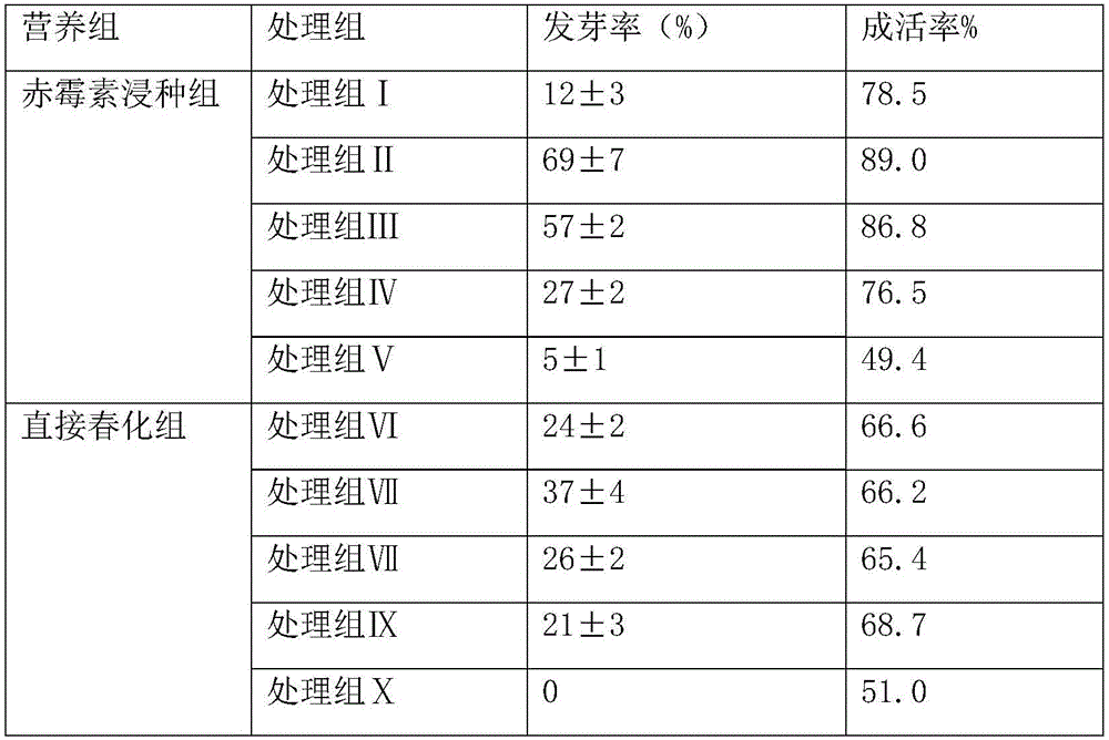 Tripterygium hypoglaucum seed propagation method