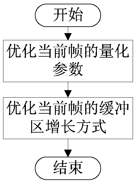 An optimization method for rate control of abr video coding