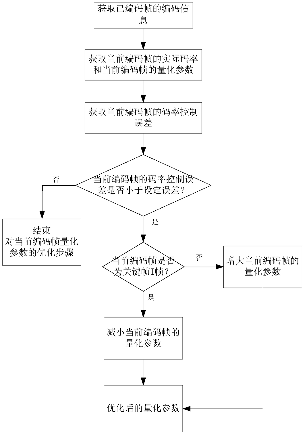 An optimization method for rate control of abr video coding