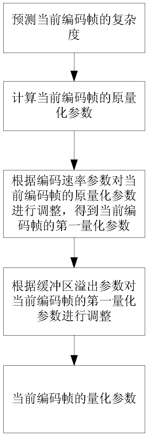 An optimization method for rate control of abr video coding