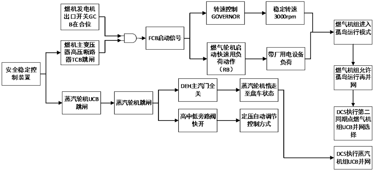 FCB operation method applied to gas-steam set power plant