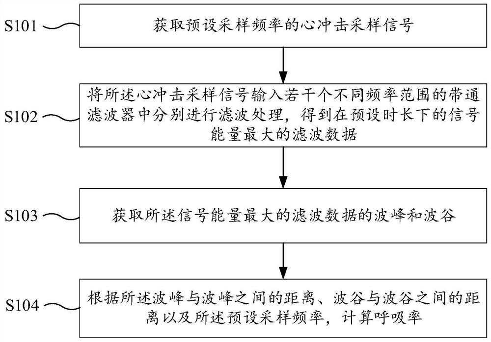 Respiration rate monitoring method, device, equipment and medium