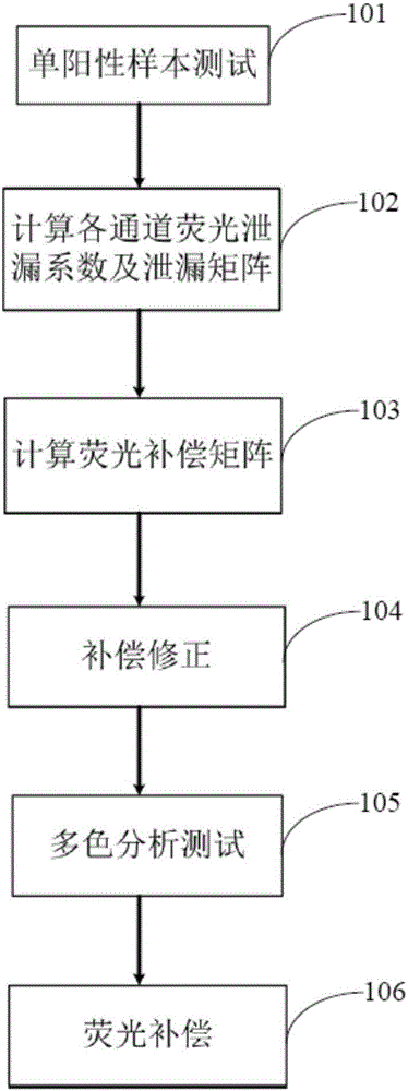 Fluorescence compensation method for flow cytometer