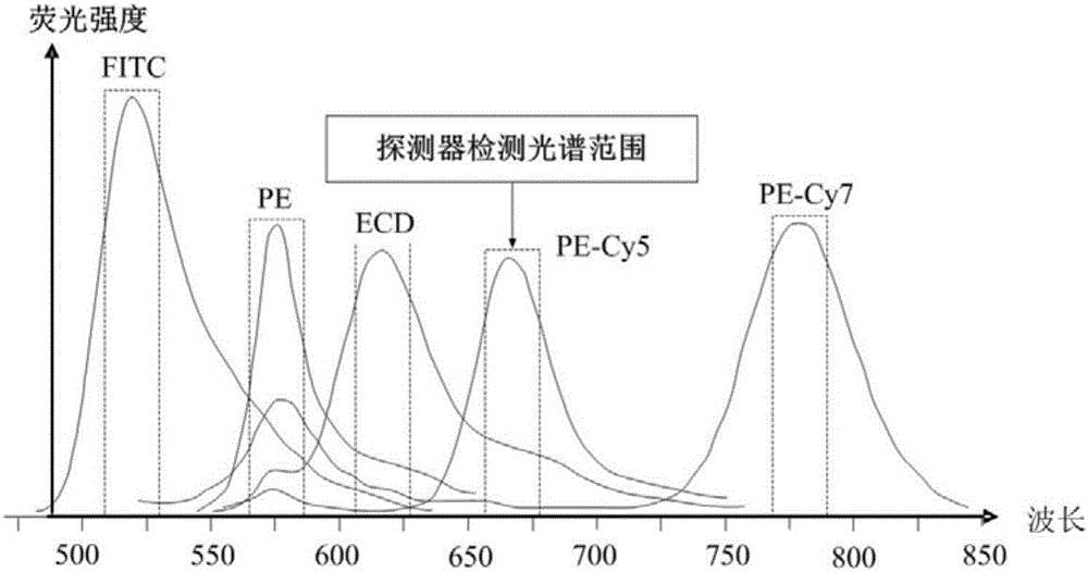 Fluorescence compensation method for flow cytometer