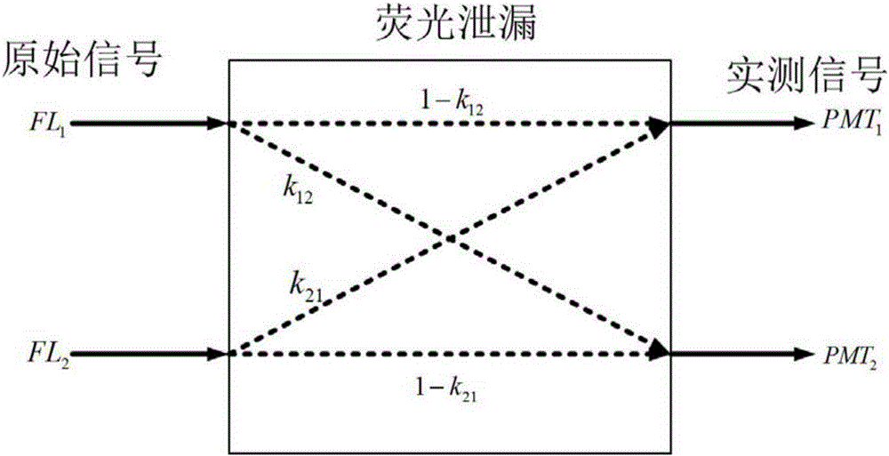 Fluorescence compensation method for flow cytometer