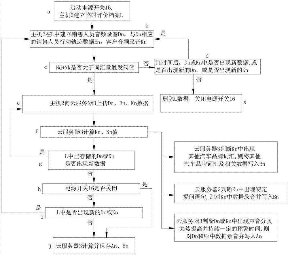 Automobile 4S shop sales service quality evaluation system and evaluation method