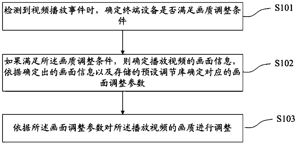 Video image quality adjustment method, device, terminal device and storage medium