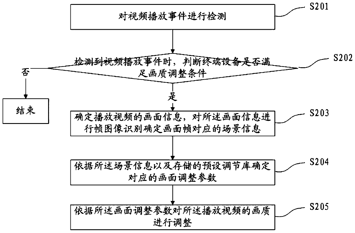 Video image quality adjustment method, device, terminal device and storage medium