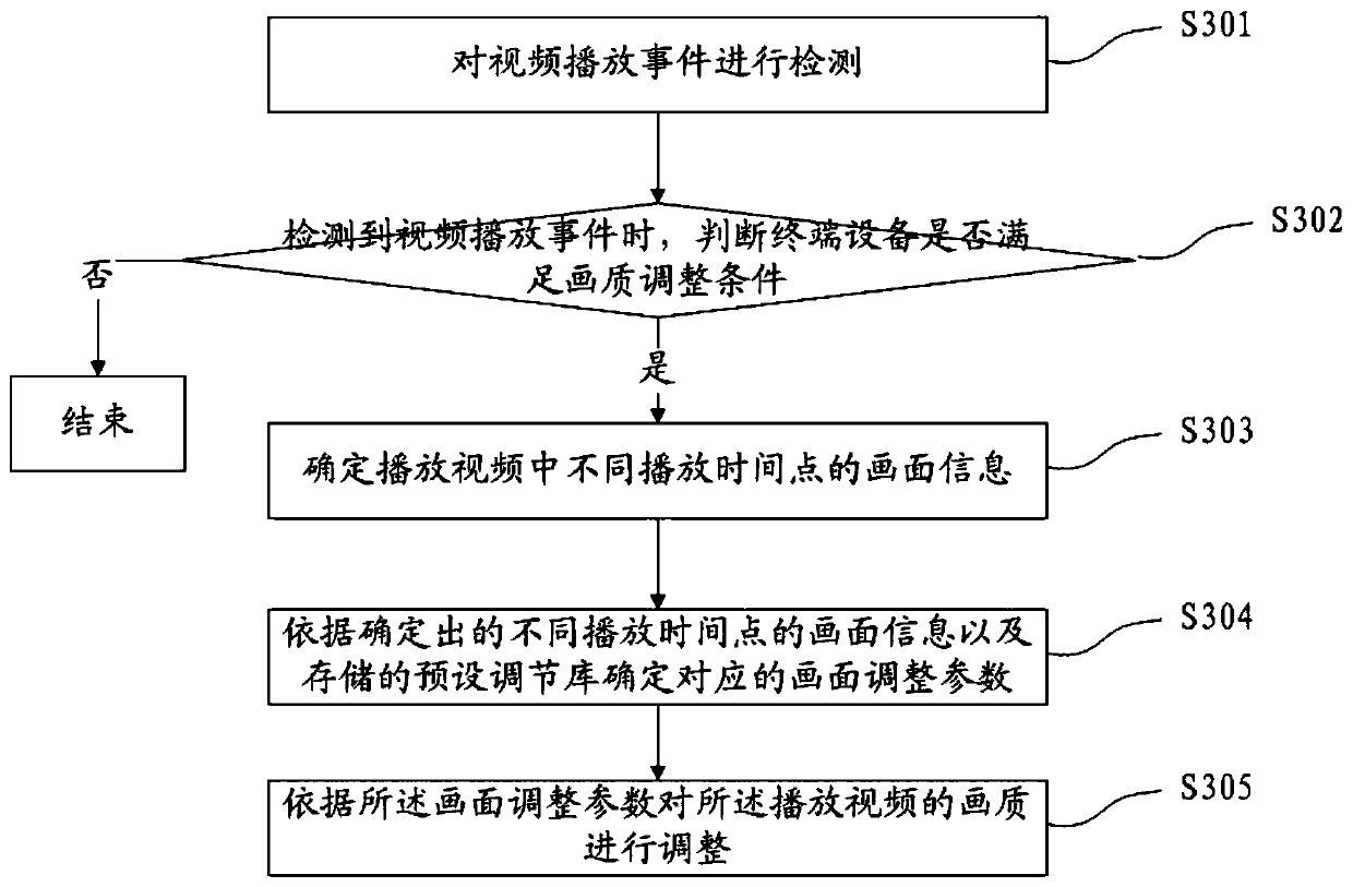 Video image quality adjustment method, device, terminal device and storage medium