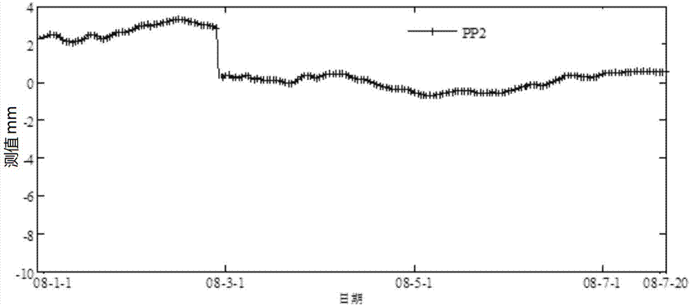 Multi-point combined forecasting method for deformation condition of high dam