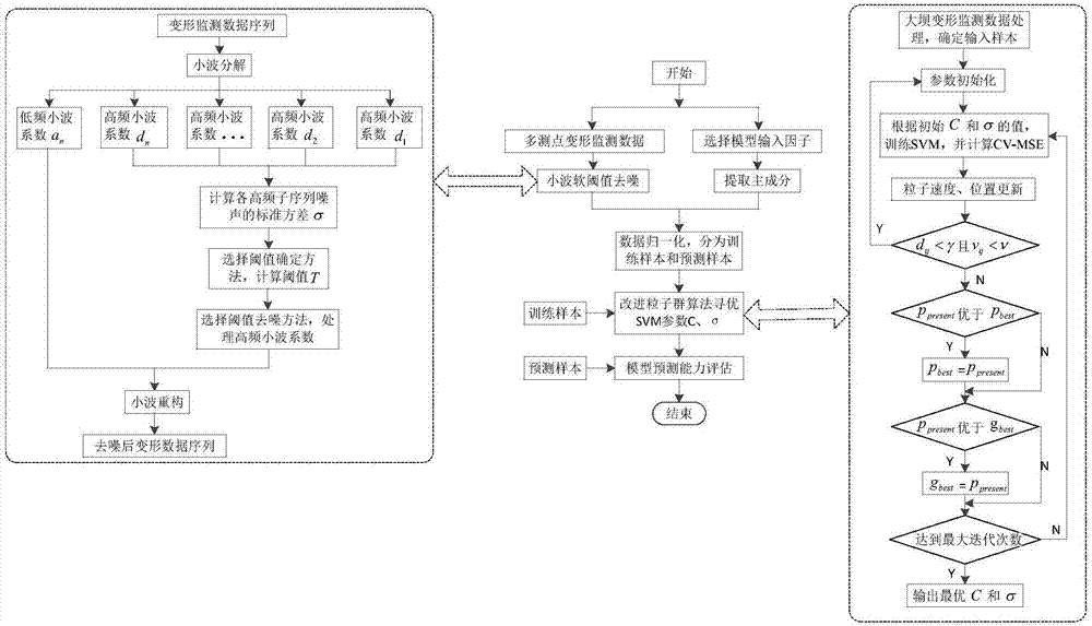 Multi-point combined forecasting method for deformation condition of high dam