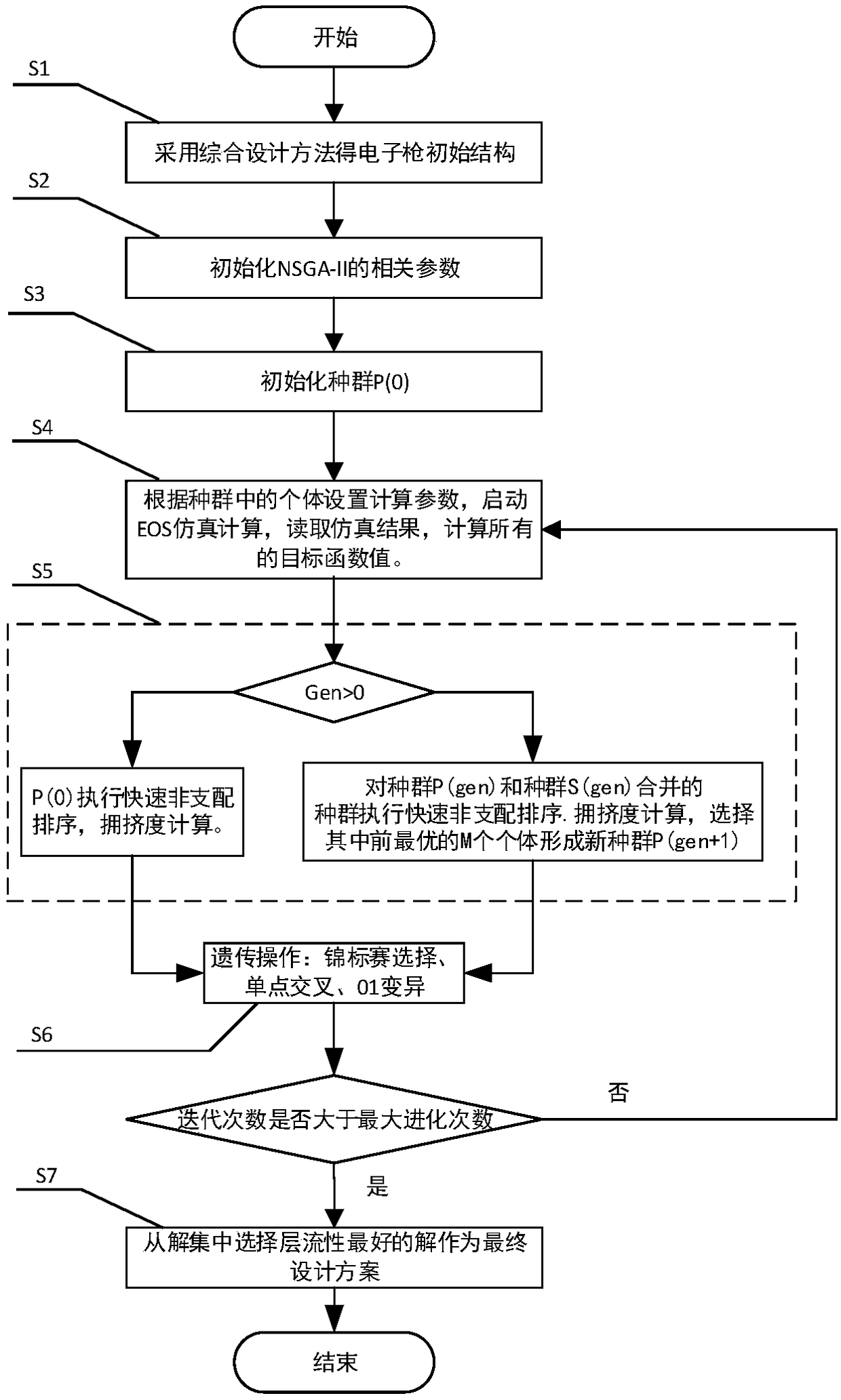 Design method of electron gun of traveling wave tube based on multi-objective optimization algorithm