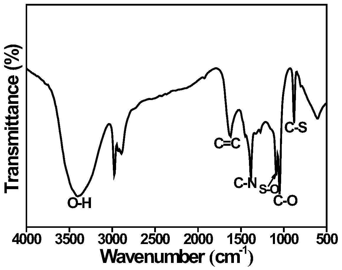 Preparation method and application of double-heteroatom doped porous graphene nano carbon sheet