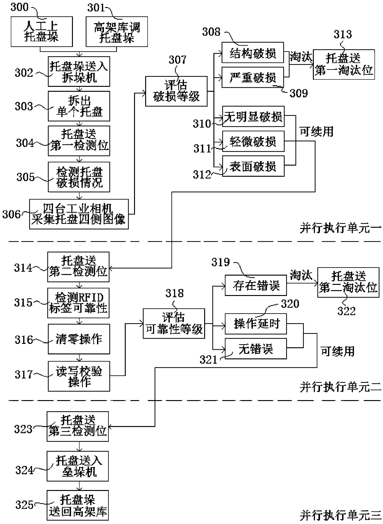 Full-automatic detection system and full-automatic detection method for sustainability of RFID (radio frequency identification device) logistic flat trays