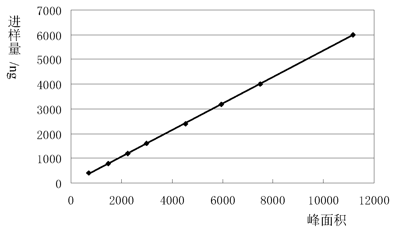 Method for measuring paeoniflorin, hesperidin and glycyrrhizic acid in stomach-nourishing granules