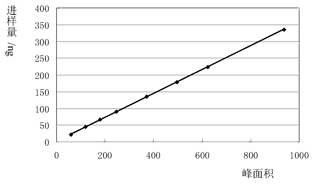 Method for measuring paeoniflorin, hesperidin and glycyrrhizic acid in stomach-nourishing granules